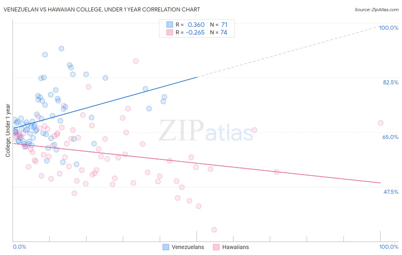 Venezuelan vs Hawaiian College, Under 1 year