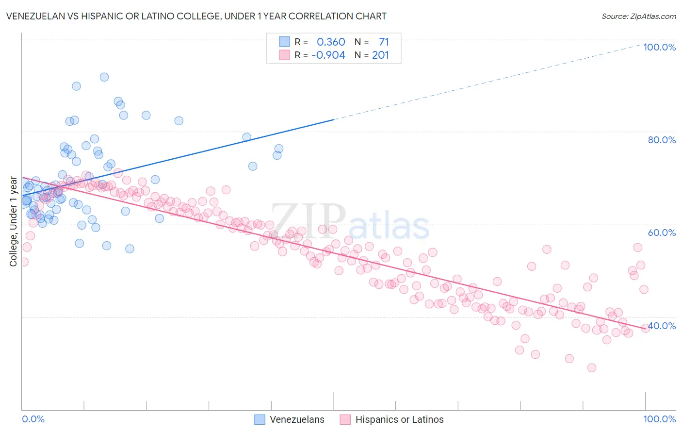 Venezuelan vs Hispanic or Latino College, Under 1 year