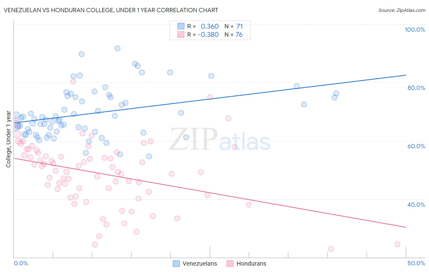 Venezuelan vs Honduran College, Under 1 year