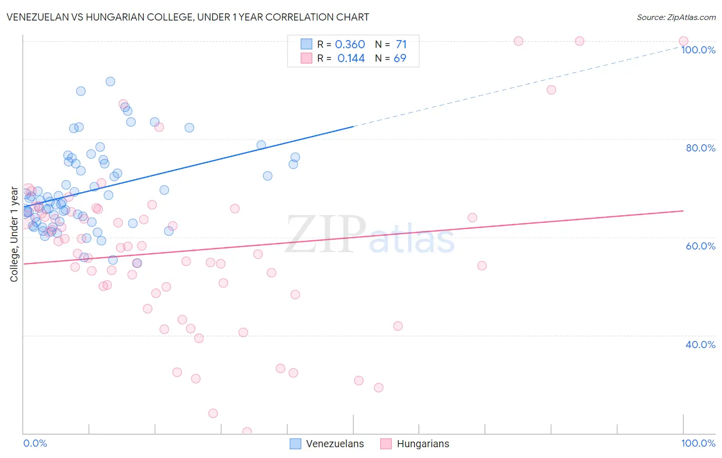 Venezuelan vs Hungarian College, Under 1 year