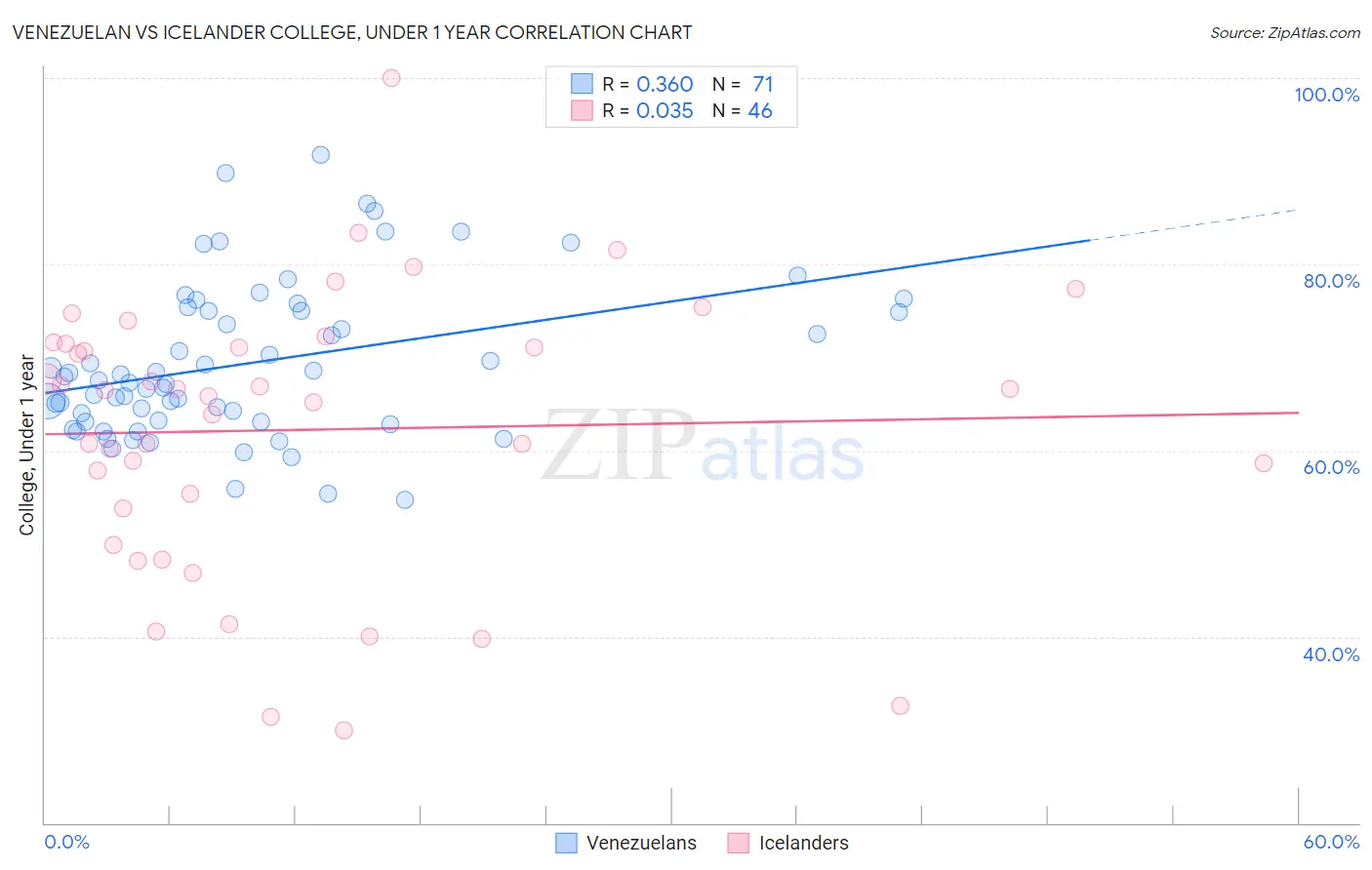 Venezuelan vs Icelander College, Under 1 year