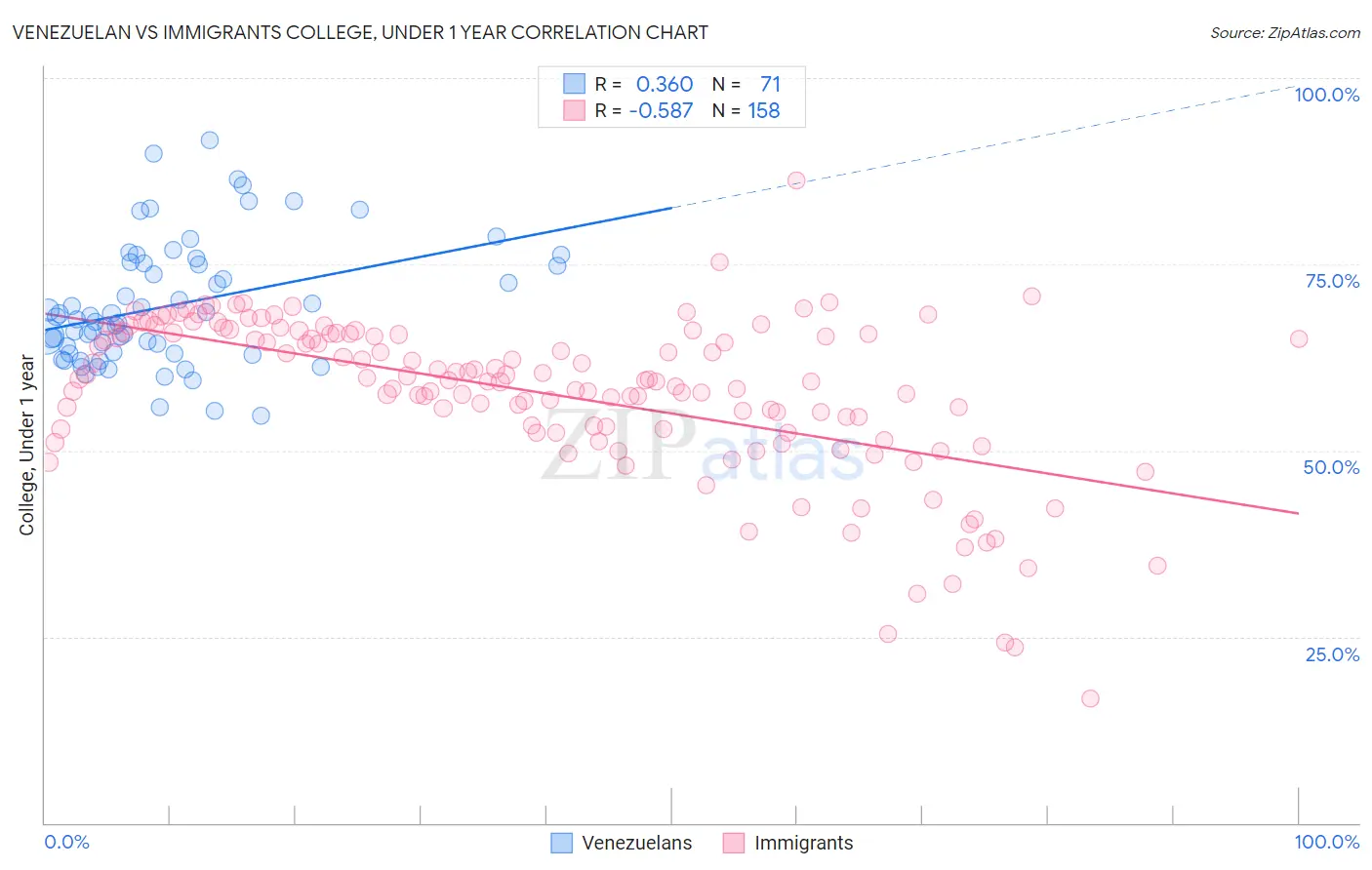 Venezuelan vs Immigrants College, Under 1 year