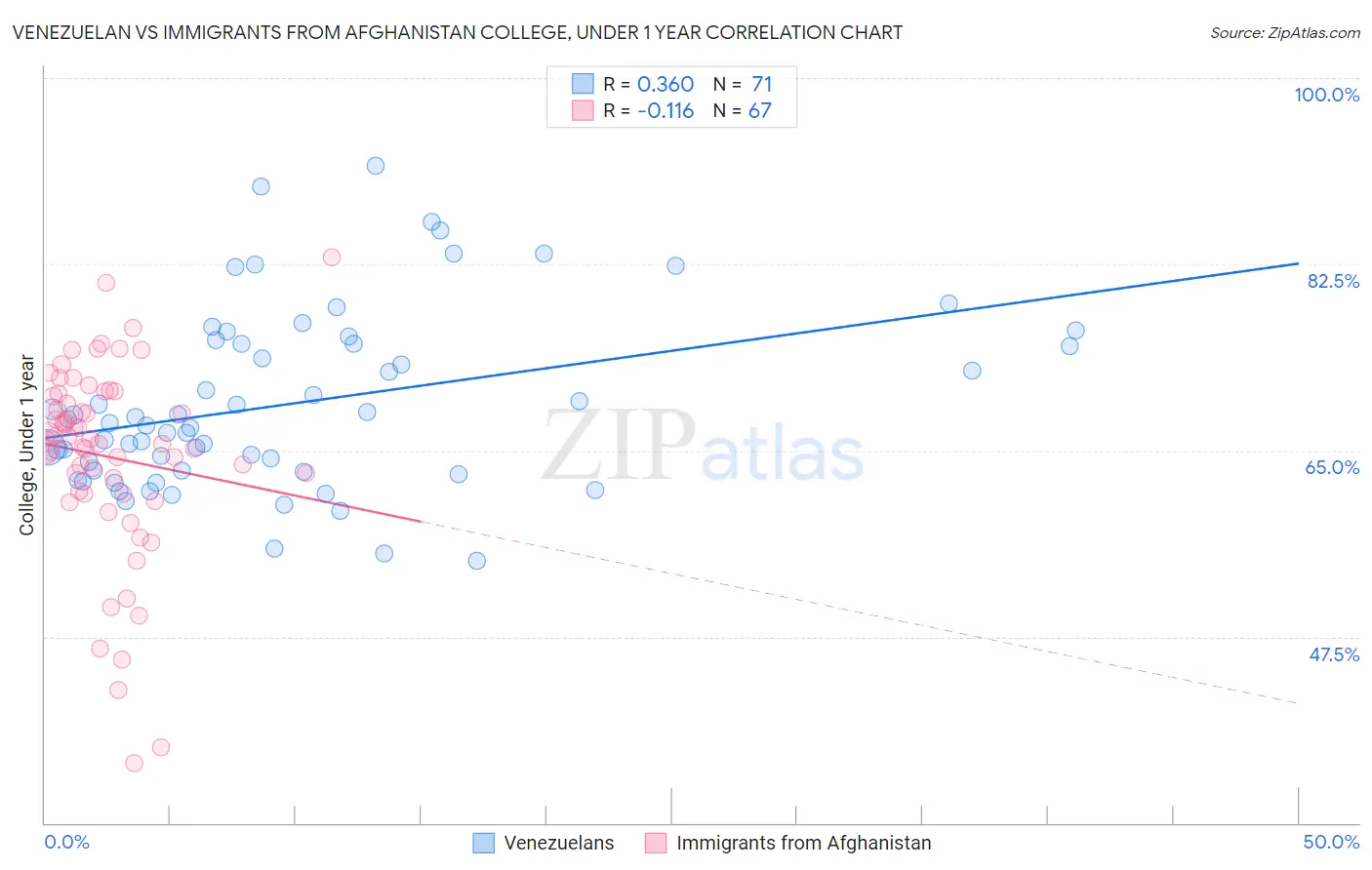 Venezuelan vs Immigrants from Afghanistan College, Under 1 year
