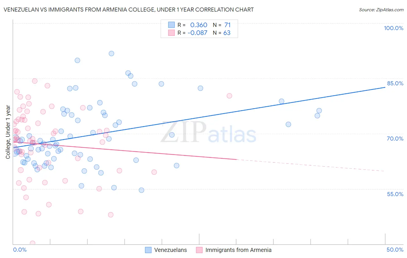 Venezuelan vs Immigrants from Armenia College, Under 1 year