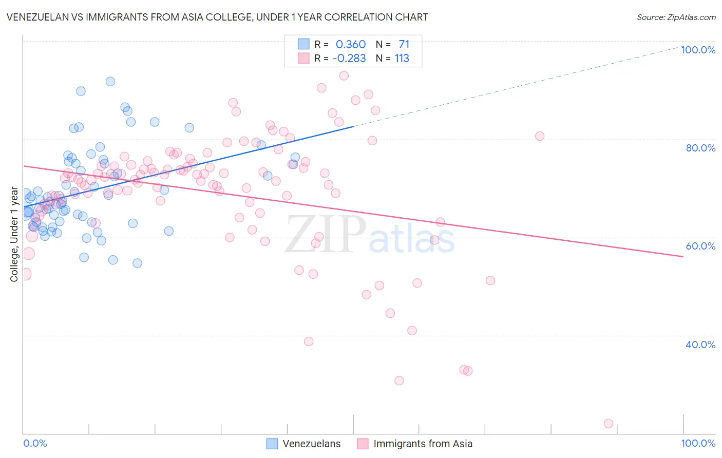 Venezuelan vs Immigrants from Asia College, Under 1 year
