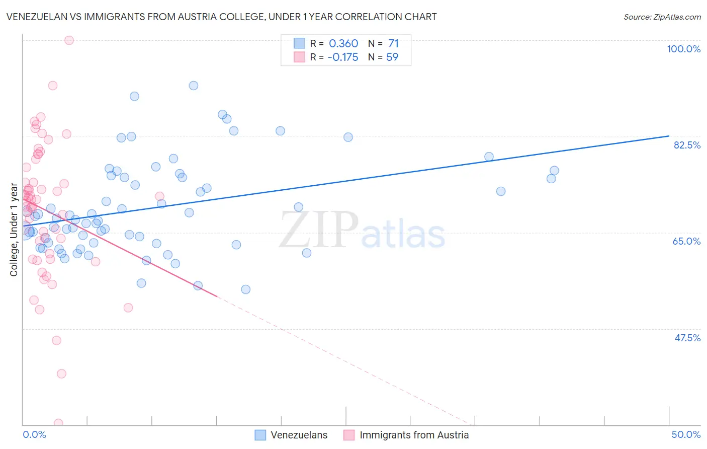 Venezuelan vs Immigrants from Austria College, Under 1 year