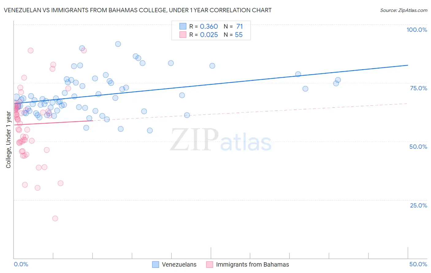 Venezuelan vs Immigrants from Bahamas College, Under 1 year