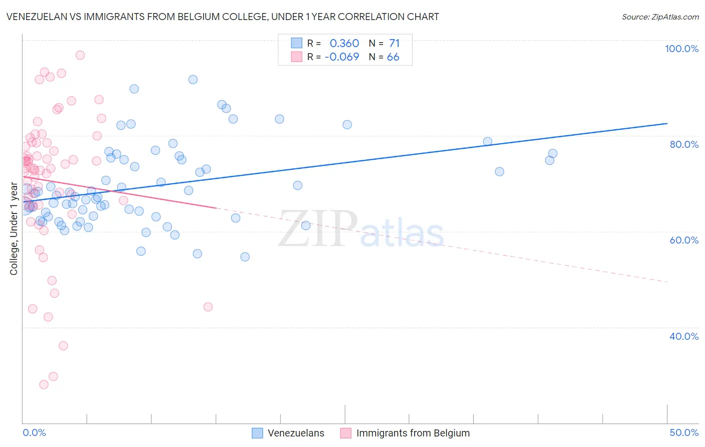 Venezuelan vs Immigrants from Belgium College, Under 1 year