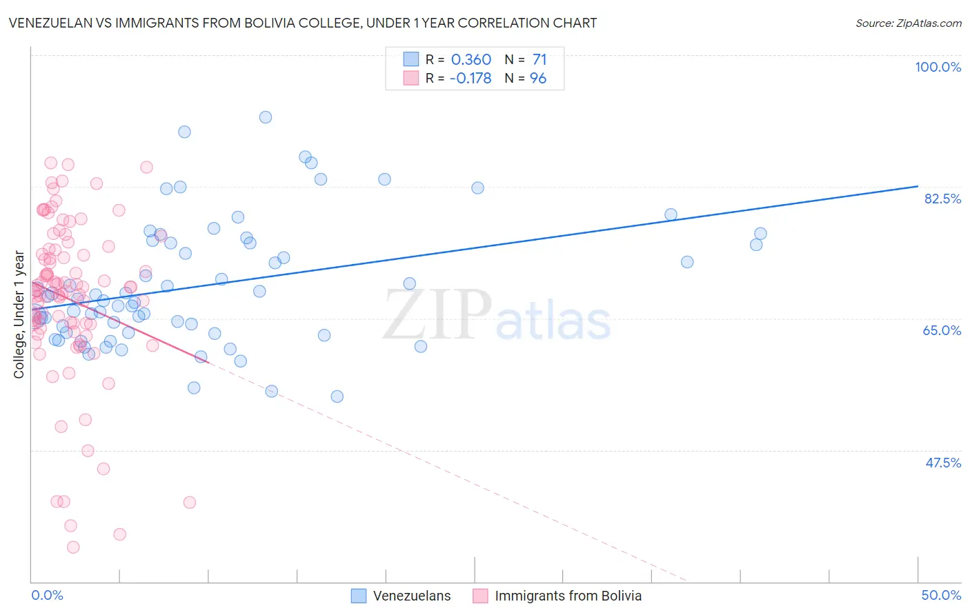 Venezuelan vs Immigrants from Bolivia College, Under 1 year