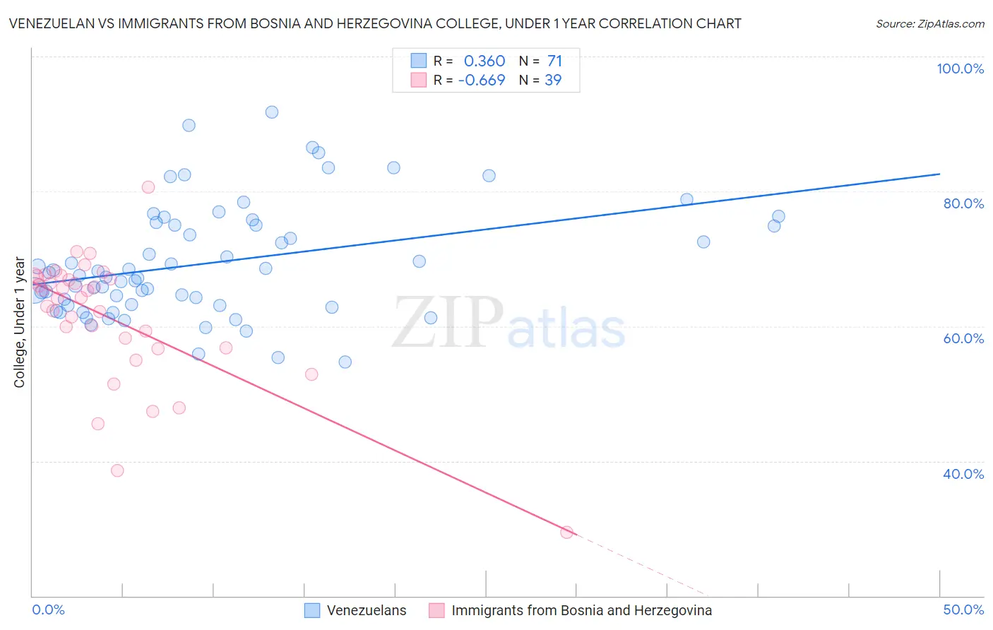 Venezuelan vs Immigrants from Bosnia and Herzegovina College, Under 1 year