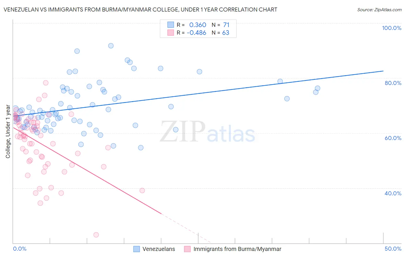 Venezuelan vs Immigrants from Burma/Myanmar College, Under 1 year