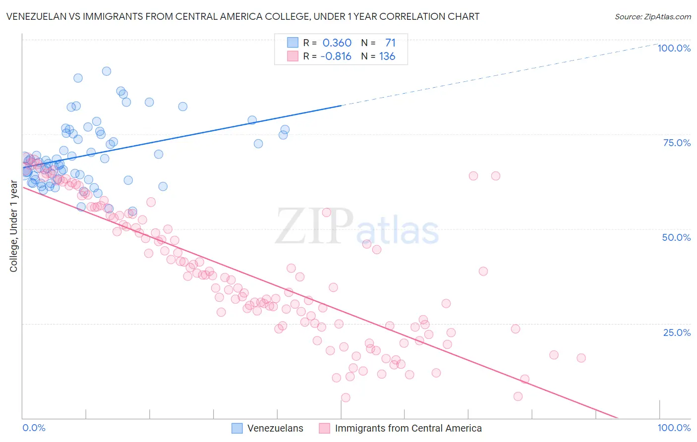Venezuelan vs Immigrants from Central America College, Under 1 year