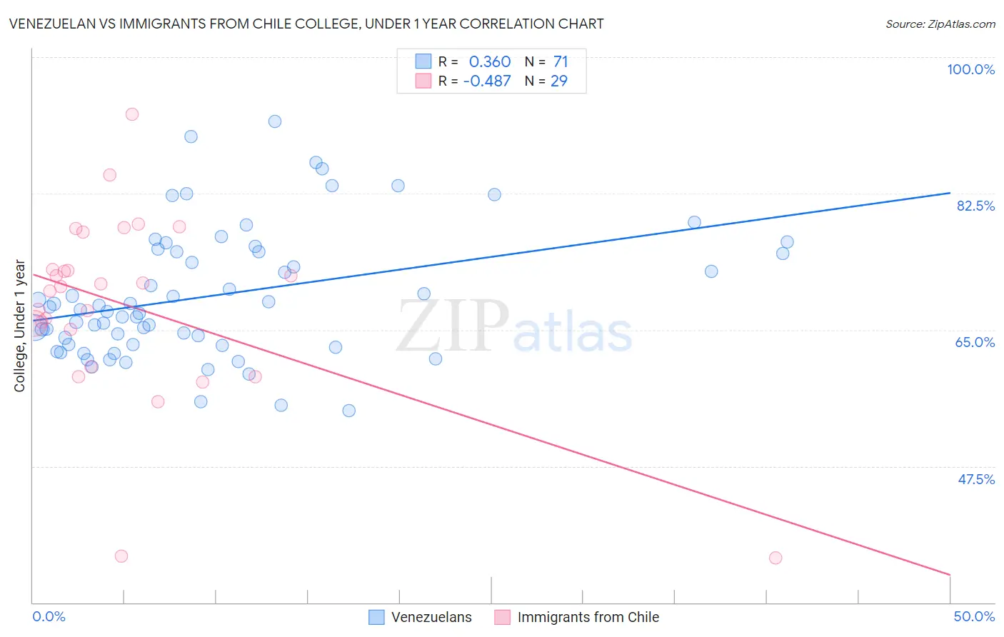 Venezuelan vs Immigrants from Chile College, Under 1 year