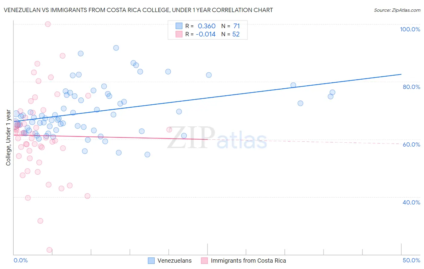 Venezuelan vs Immigrants from Costa Rica College, Under 1 year