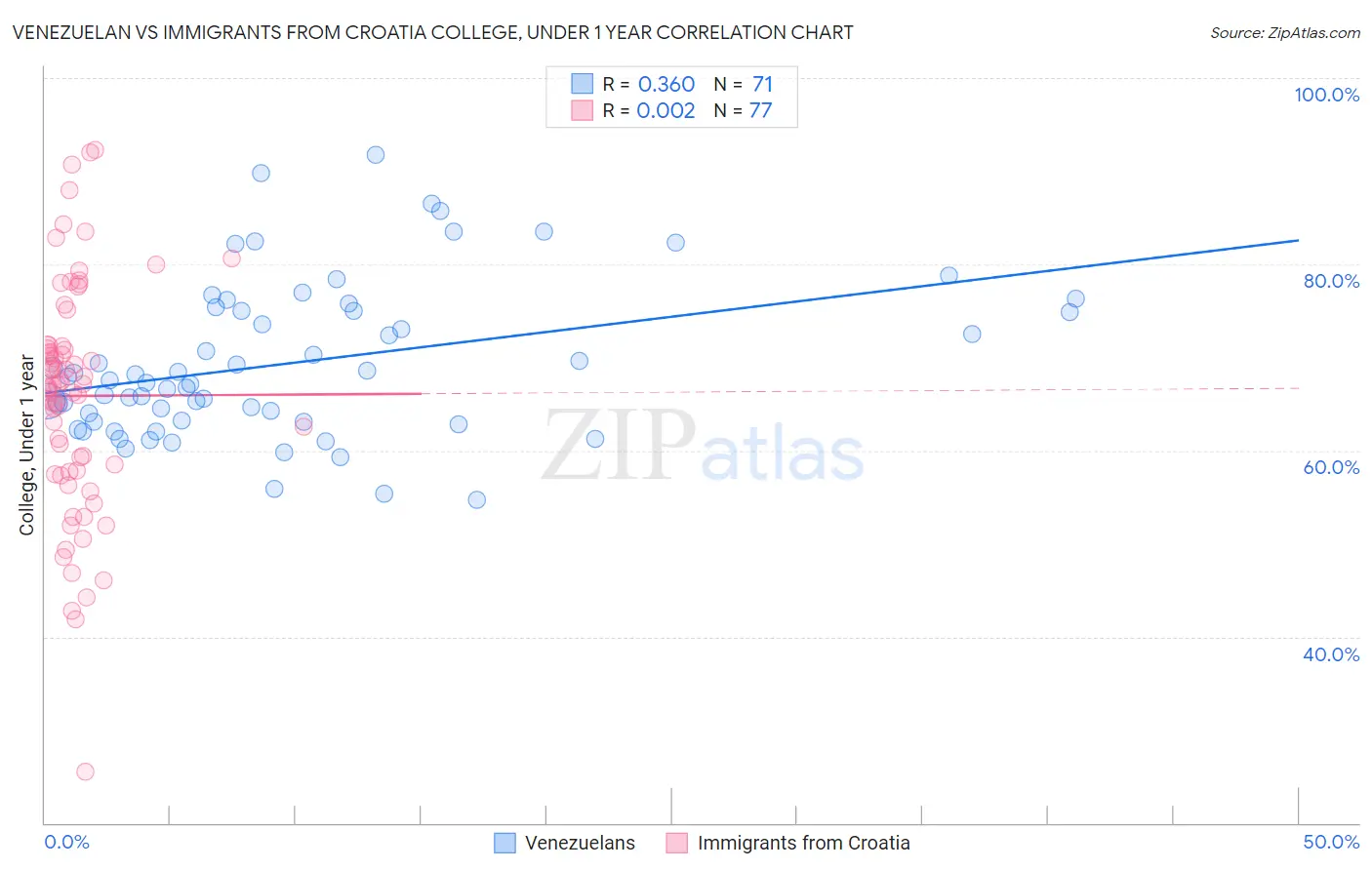 Venezuelan vs Immigrants from Croatia College, Under 1 year