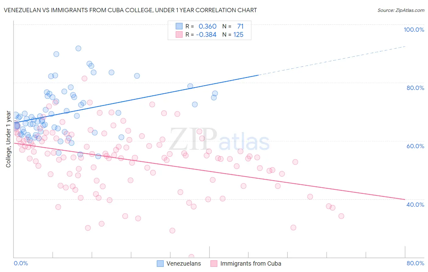 Venezuelan vs Immigrants from Cuba College, Under 1 year