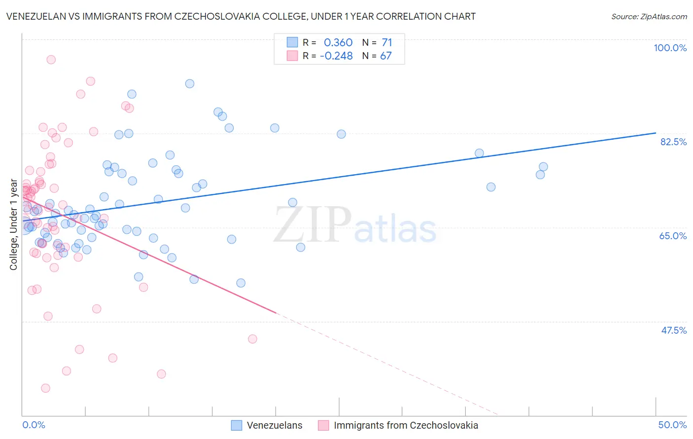 Venezuelan vs Immigrants from Czechoslovakia College, Under 1 year