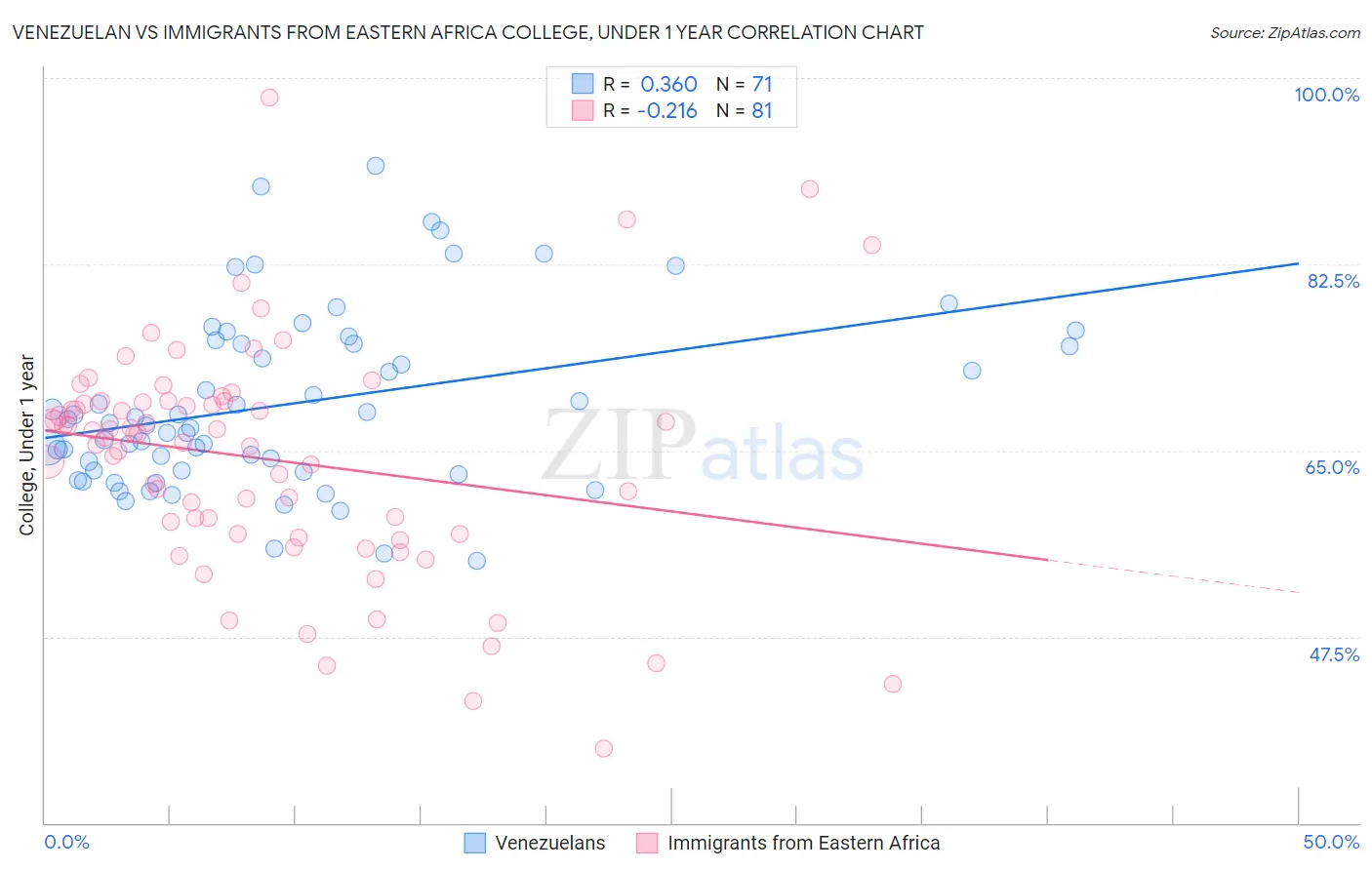Venezuelan vs Immigrants from Eastern Africa College, Under 1 year