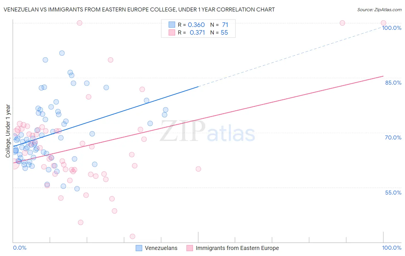 Venezuelan vs Immigrants from Eastern Europe College, Under 1 year