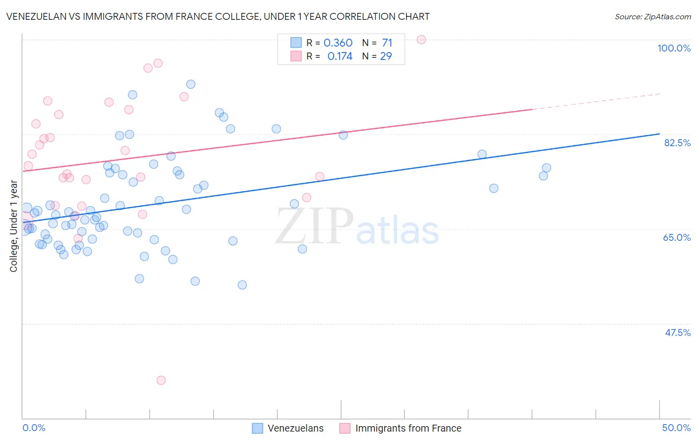 Venezuelan vs Immigrants from France College, Under 1 year