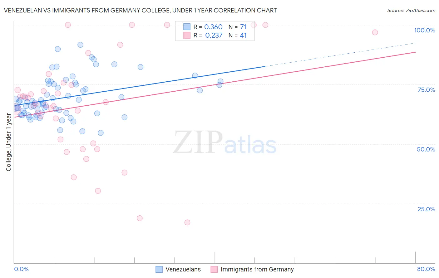Venezuelan vs Immigrants from Germany College, Under 1 year