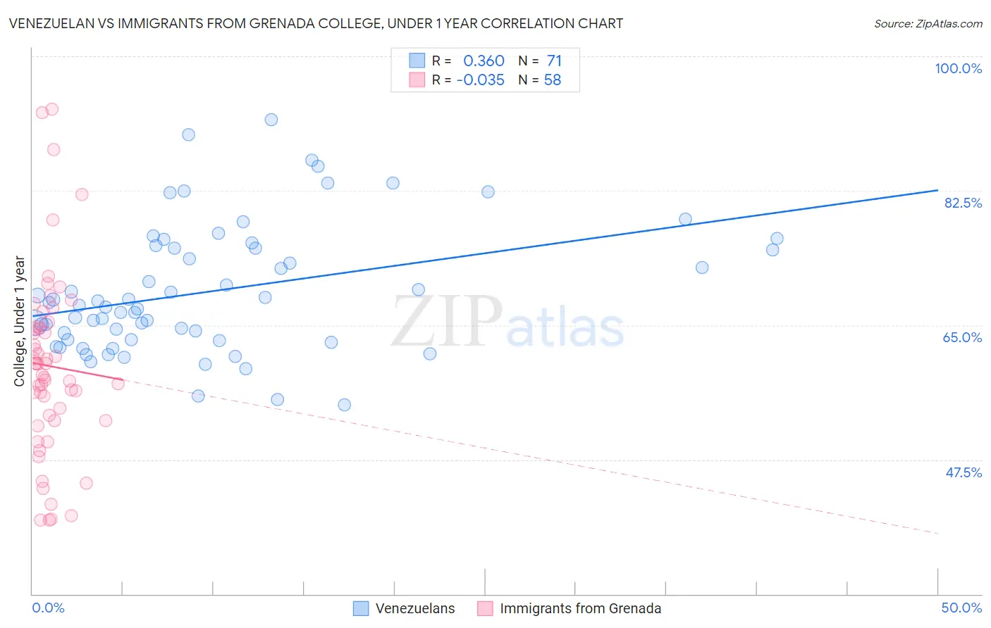 Venezuelan vs Immigrants from Grenada College, Under 1 year