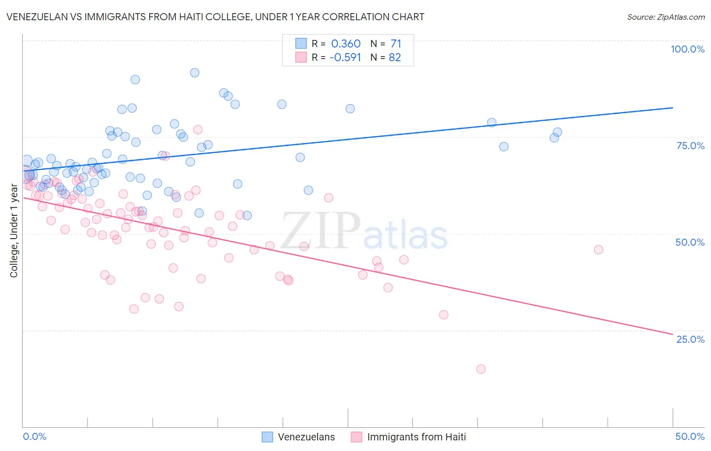 Venezuelan vs Immigrants from Haiti College, Under 1 year
