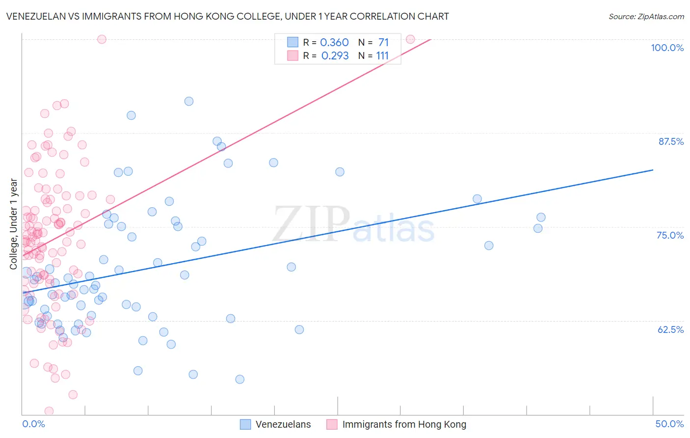 Venezuelan vs Immigrants from Hong Kong College, Under 1 year