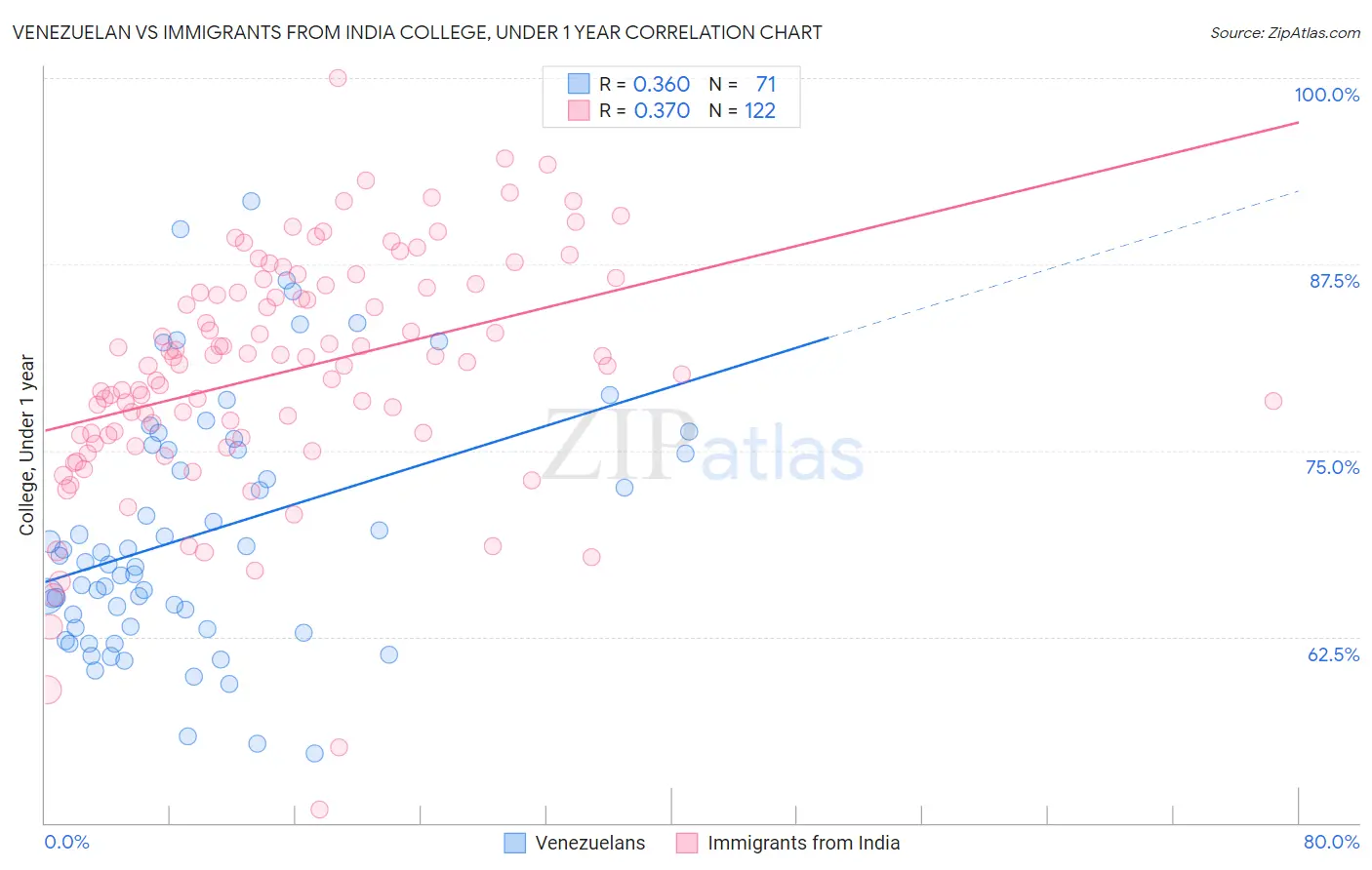 Venezuelan vs Immigrants from India College, Under 1 year