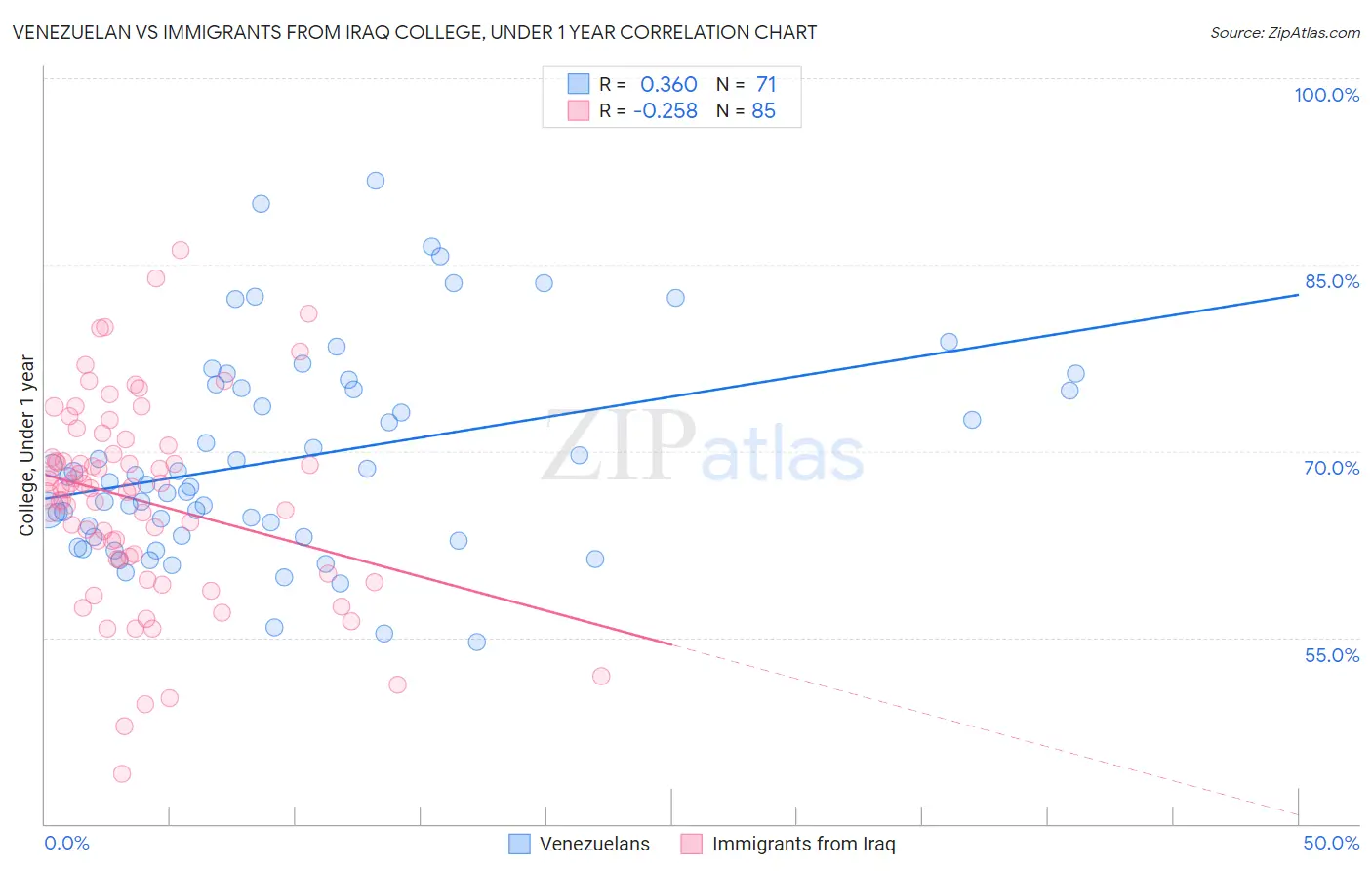 Venezuelan vs Immigrants from Iraq College, Under 1 year