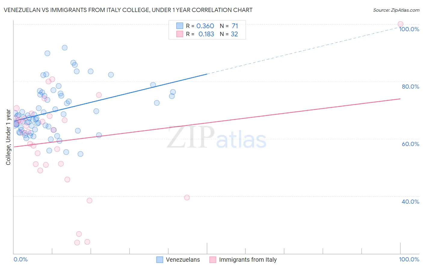 Venezuelan vs Immigrants from Italy College, Under 1 year