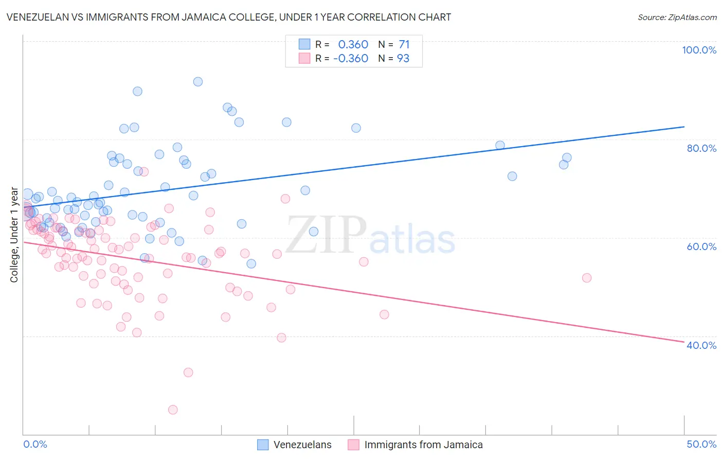 Venezuelan vs Immigrants from Jamaica College, Under 1 year
