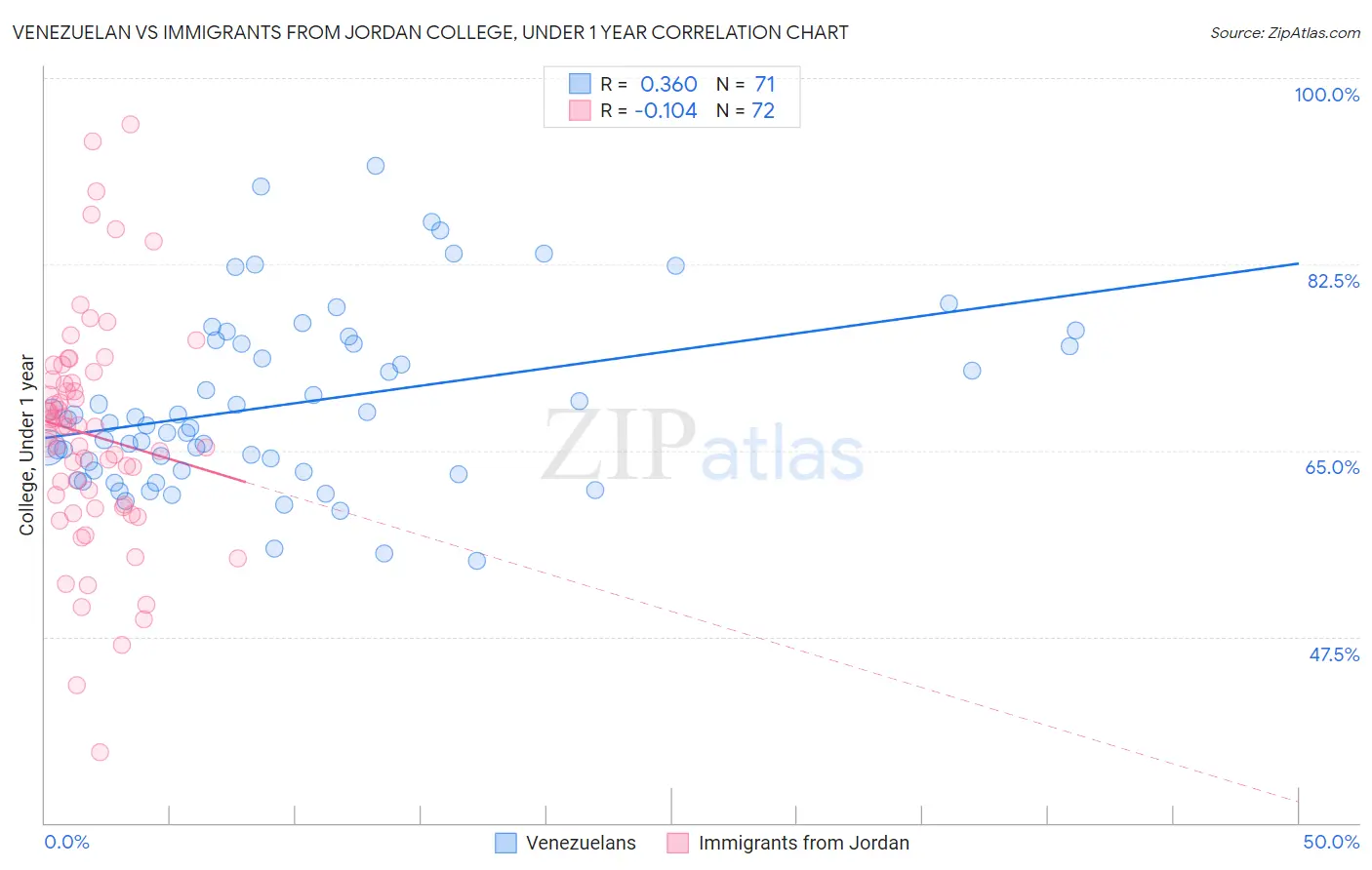 Venezuelan vs Immigrants from Jordan College, Under 1 year