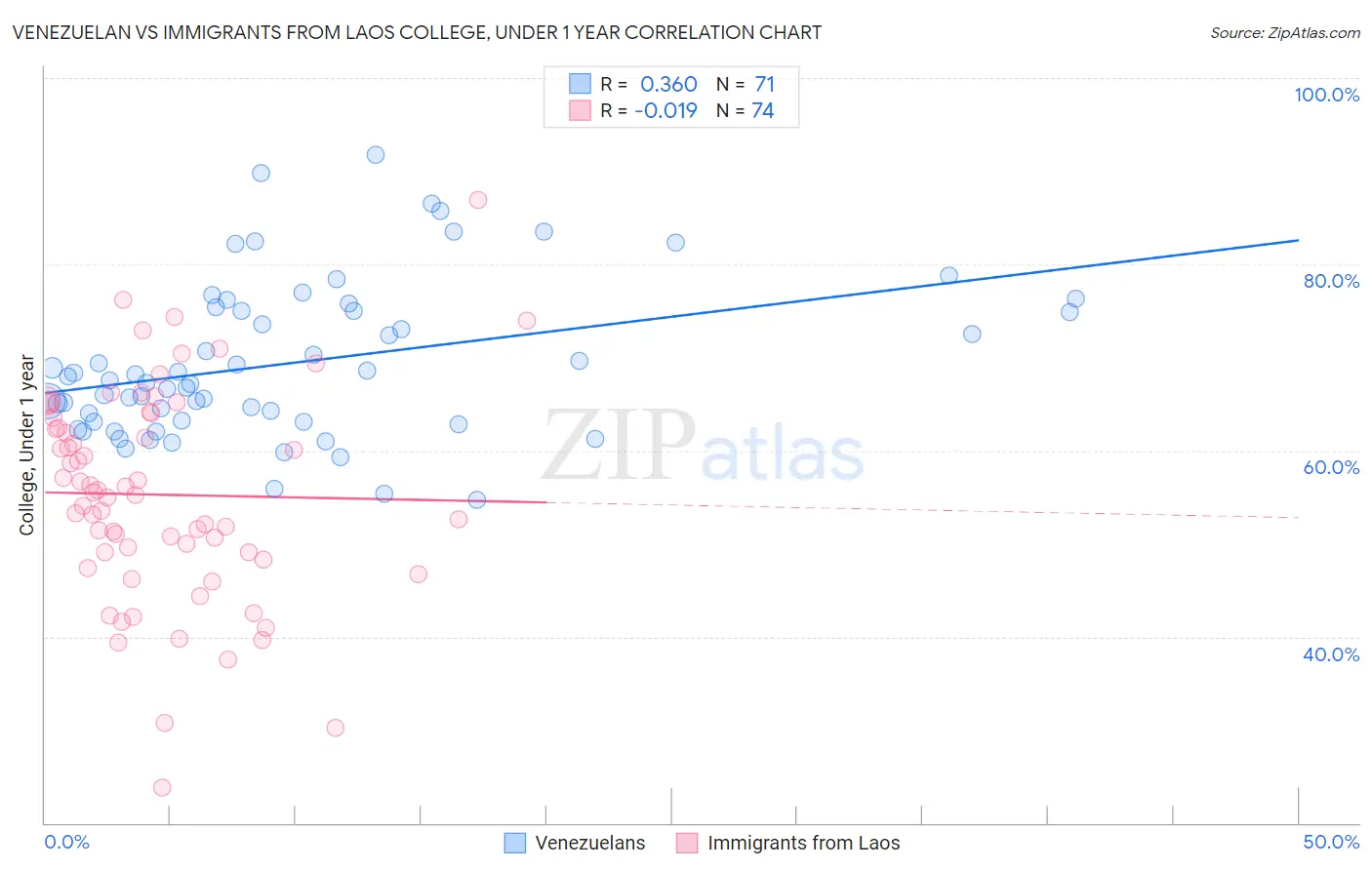Venezuelan vs Immigrants from Laos College, Under 1 year