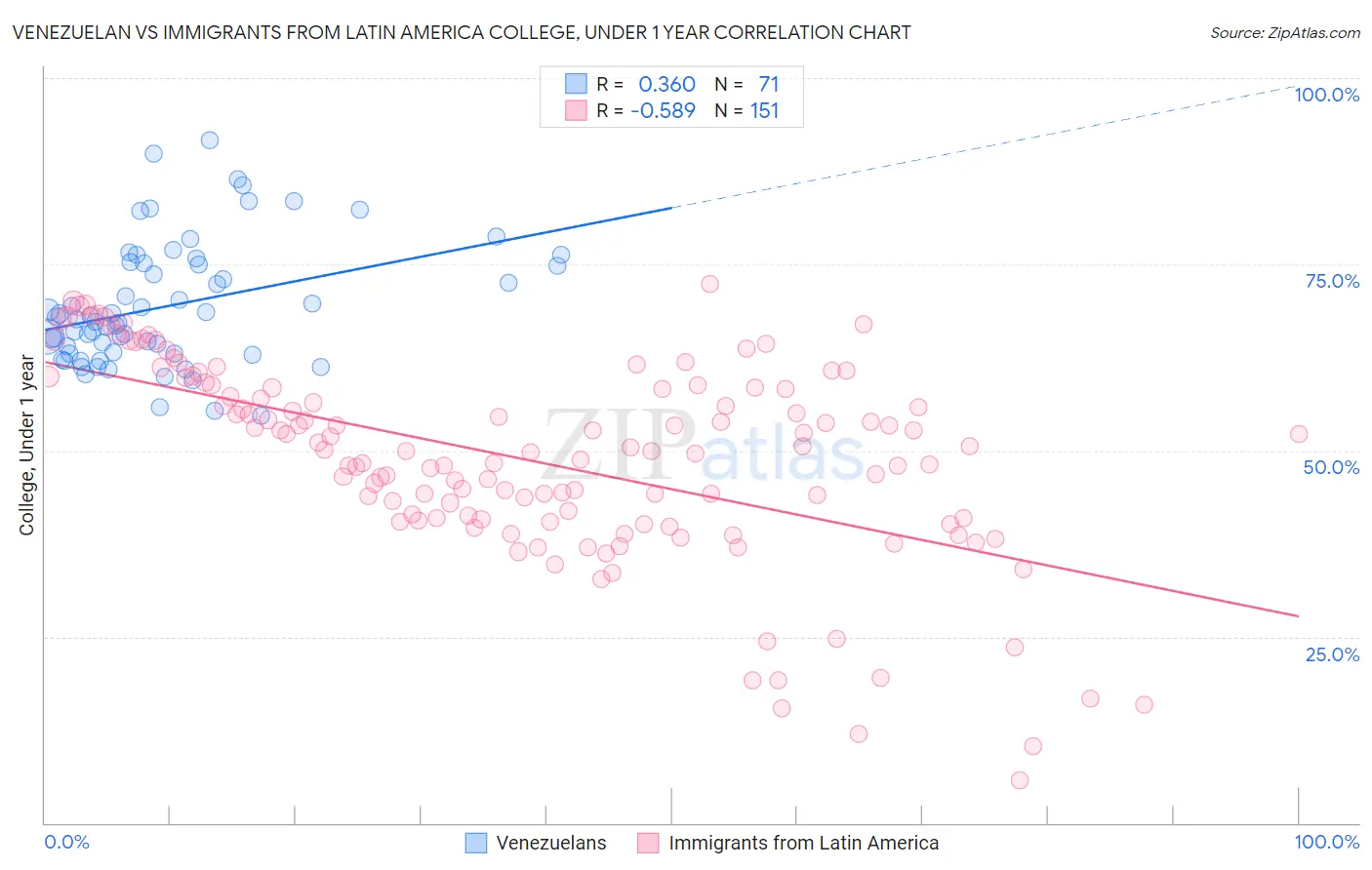 Venezuelan vs Immigrants from Latin America College, Under 1 year