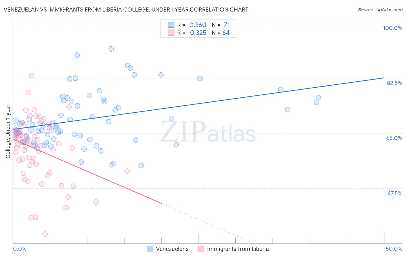 Venezuelan vs Immigrants from Liberia College, Under 1 year