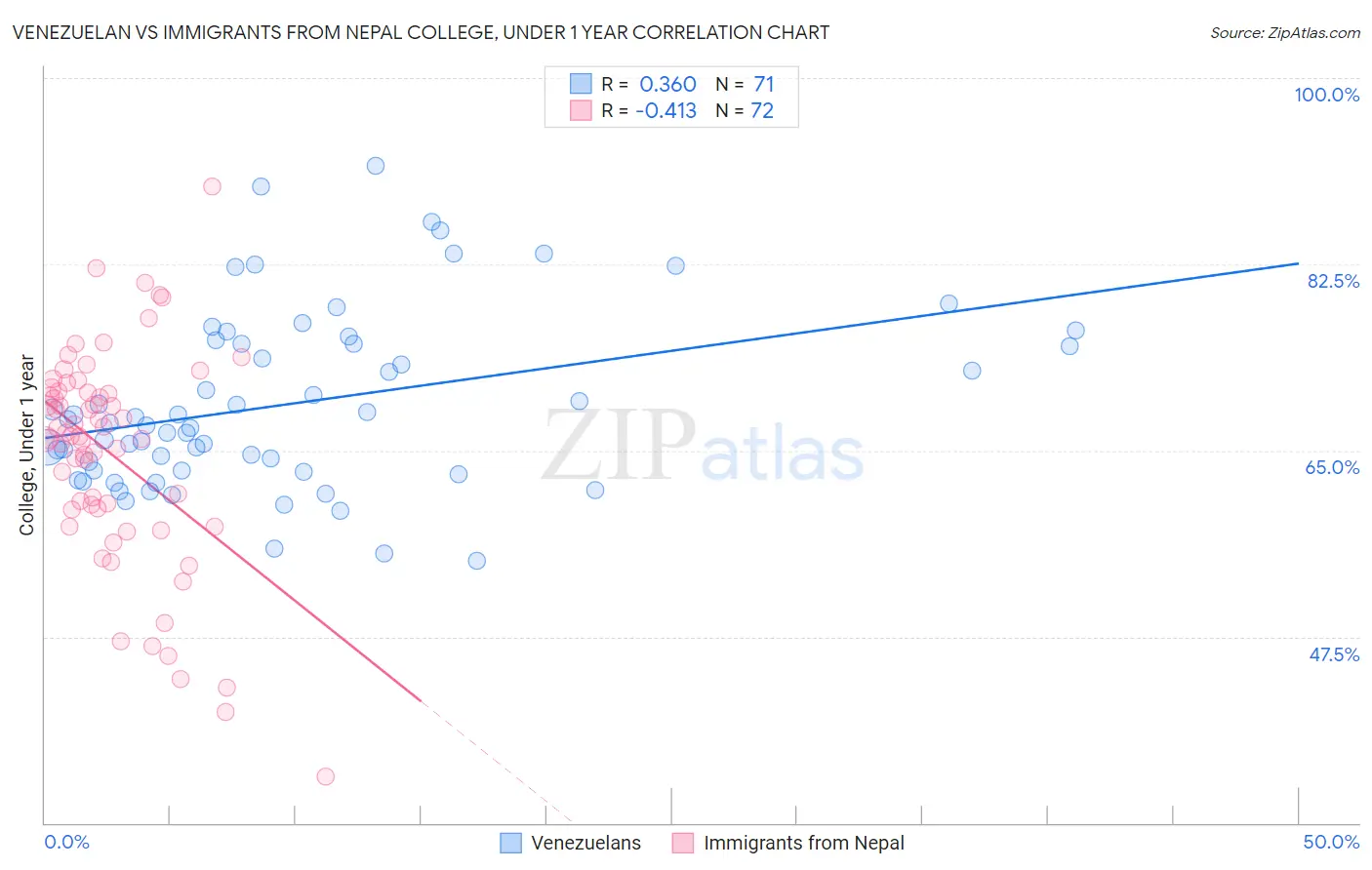 Venezuelan vs Immigrants from Nepal College, Under 1 year