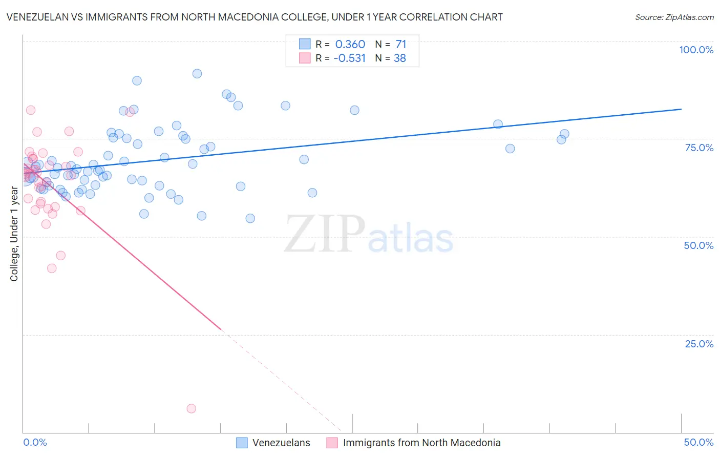 Venezuelan vs Immigrants from North Macedonia College, Under 1 year