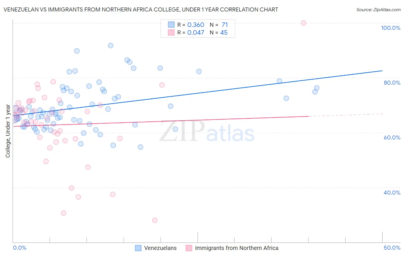 Venezuelan vs Immigrants from Northern Africa College, Under 1 year