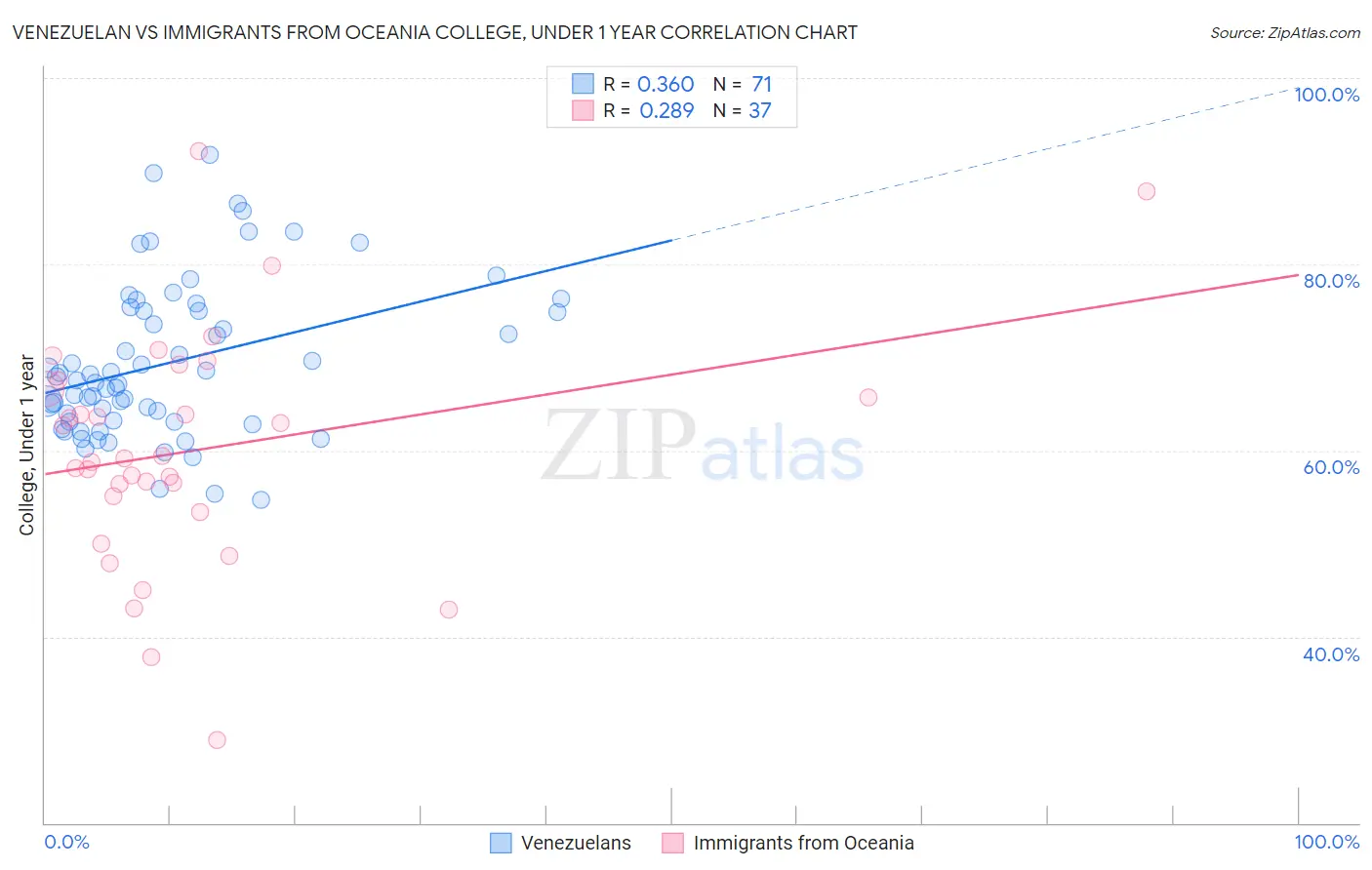 Venezuelan vs Immigrants from Oceania College, Under 1 year