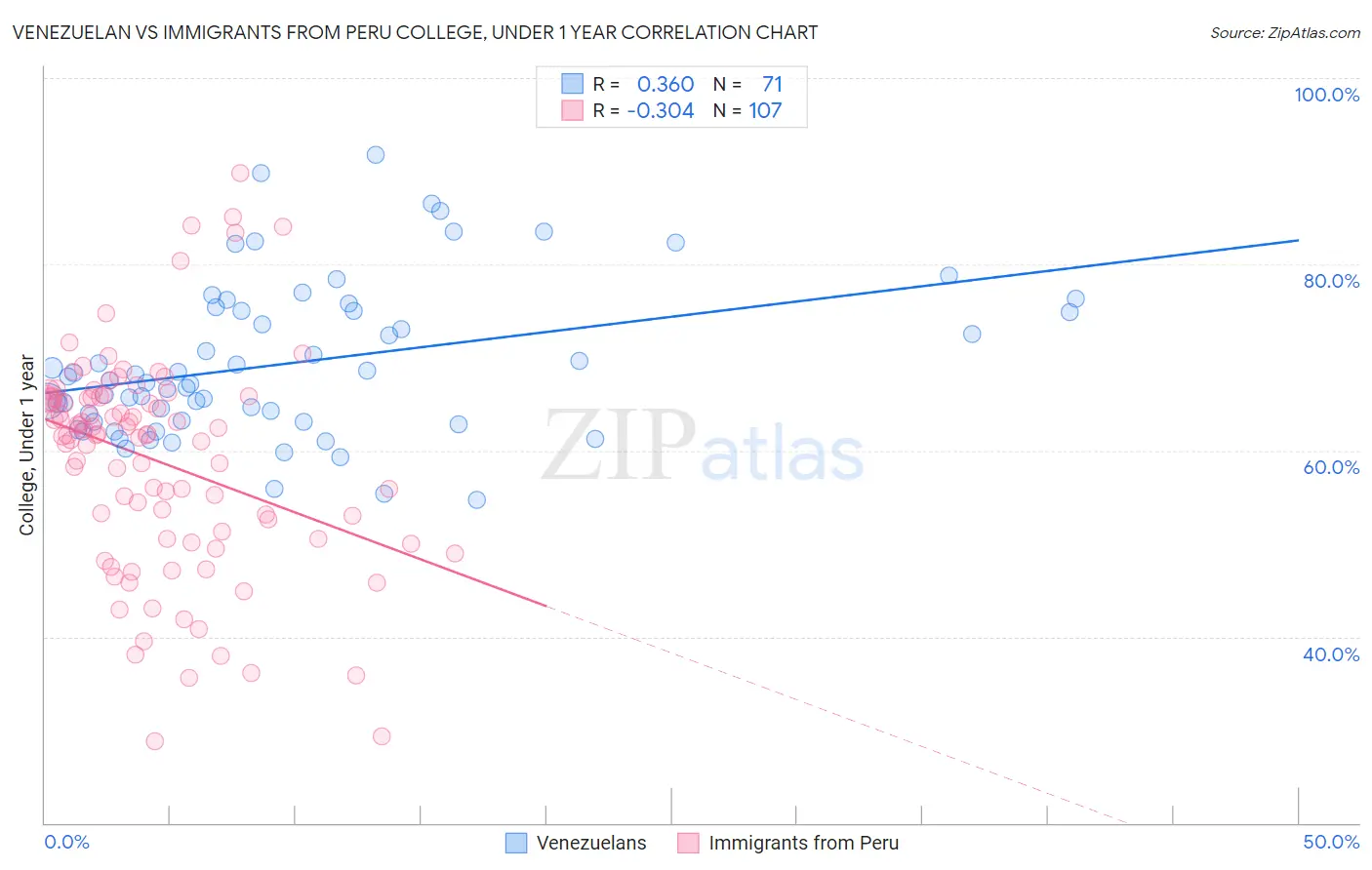 Venezuelan vs Immigrants from Peru College, Under 1 year