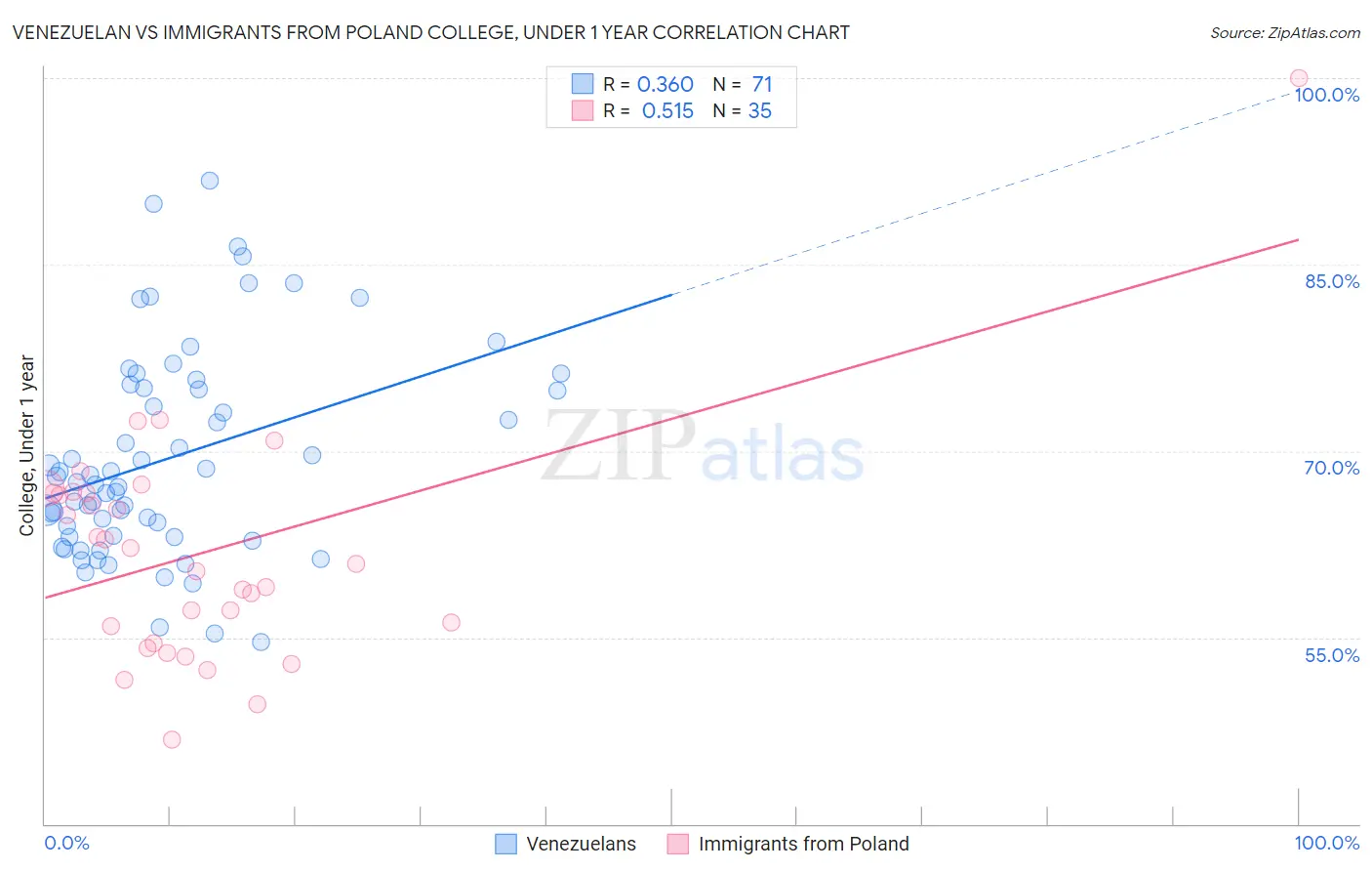 Venezuelan vs Immigrants from Poland College, Under 1 year