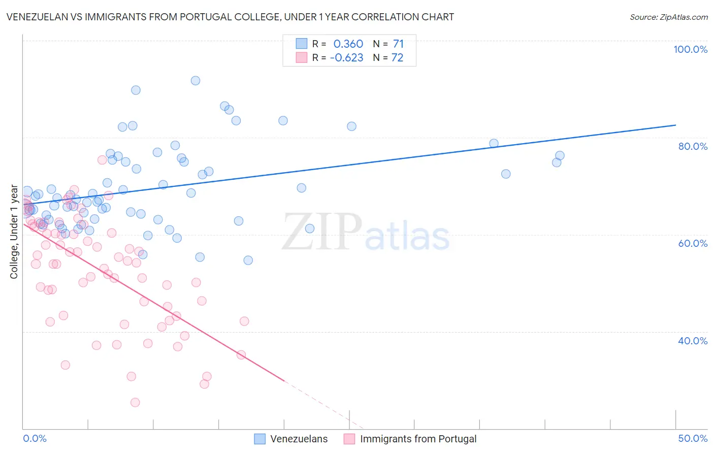 Venezuelan vs Immigrants from Portugal College, Under 1 year