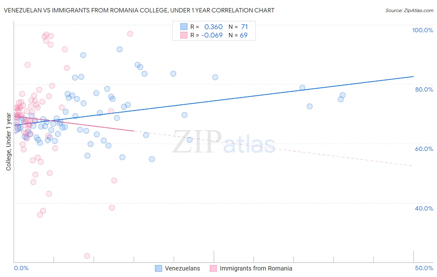 Venezuelan vs Immigrants from Romania College, Under 1 year