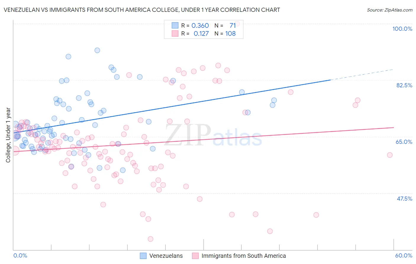 Venezuelan vs Immigrants from South America College, Under 1 year