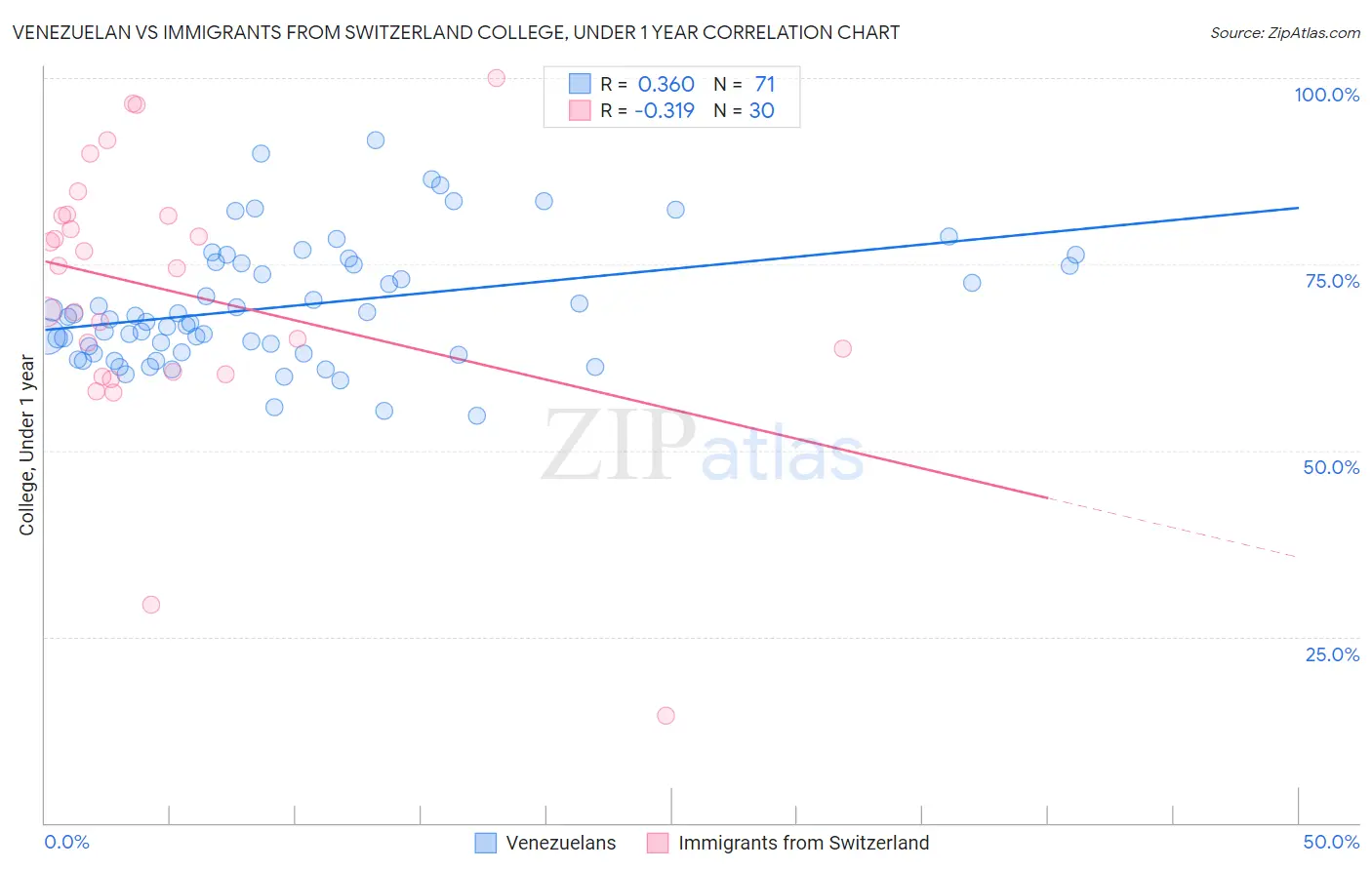 Venezuelan vs Immigrants from Switzerland College, Under 1 year