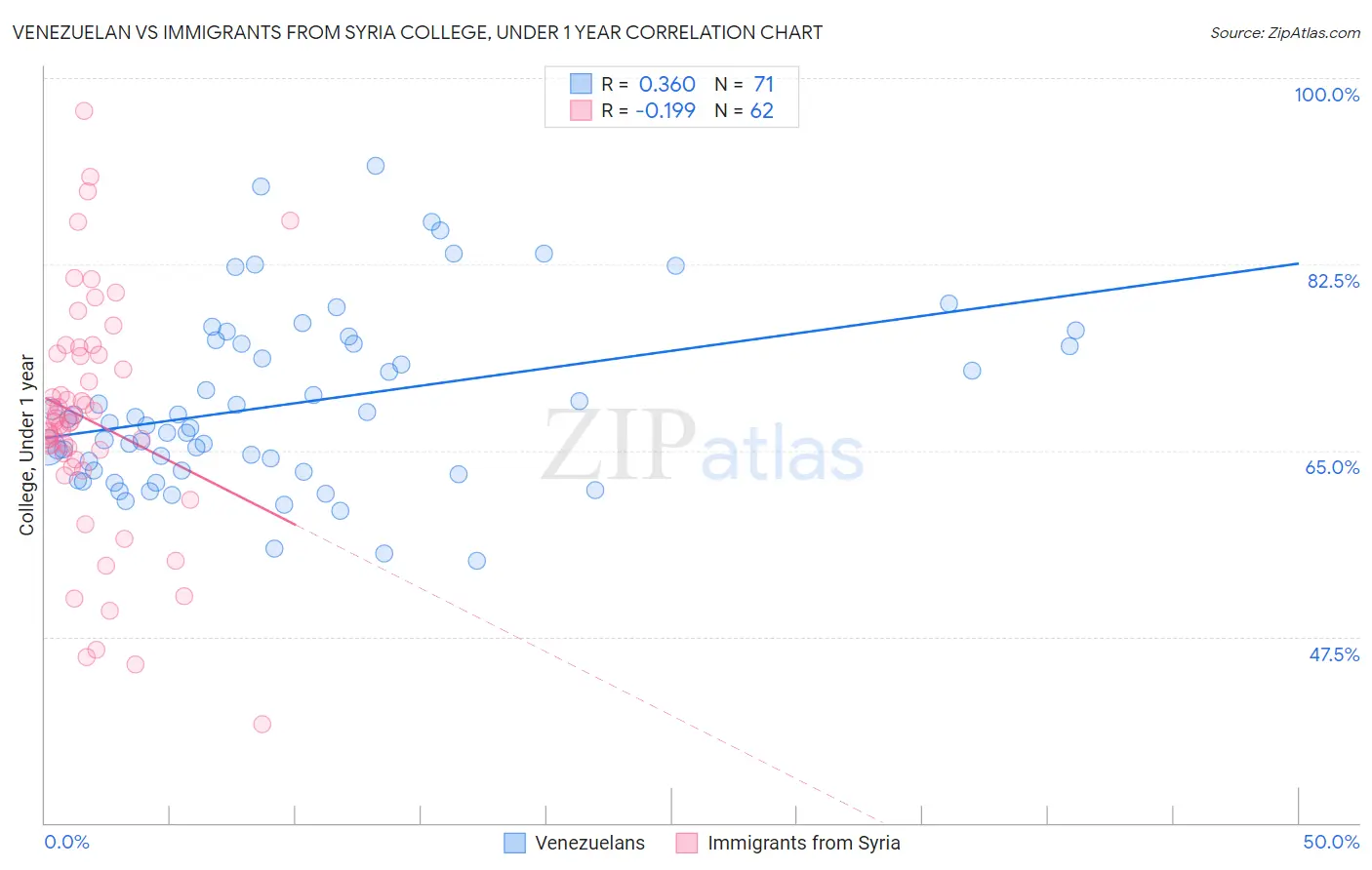 Venezuelan vs Immigrants from Syria College, Under 1 year