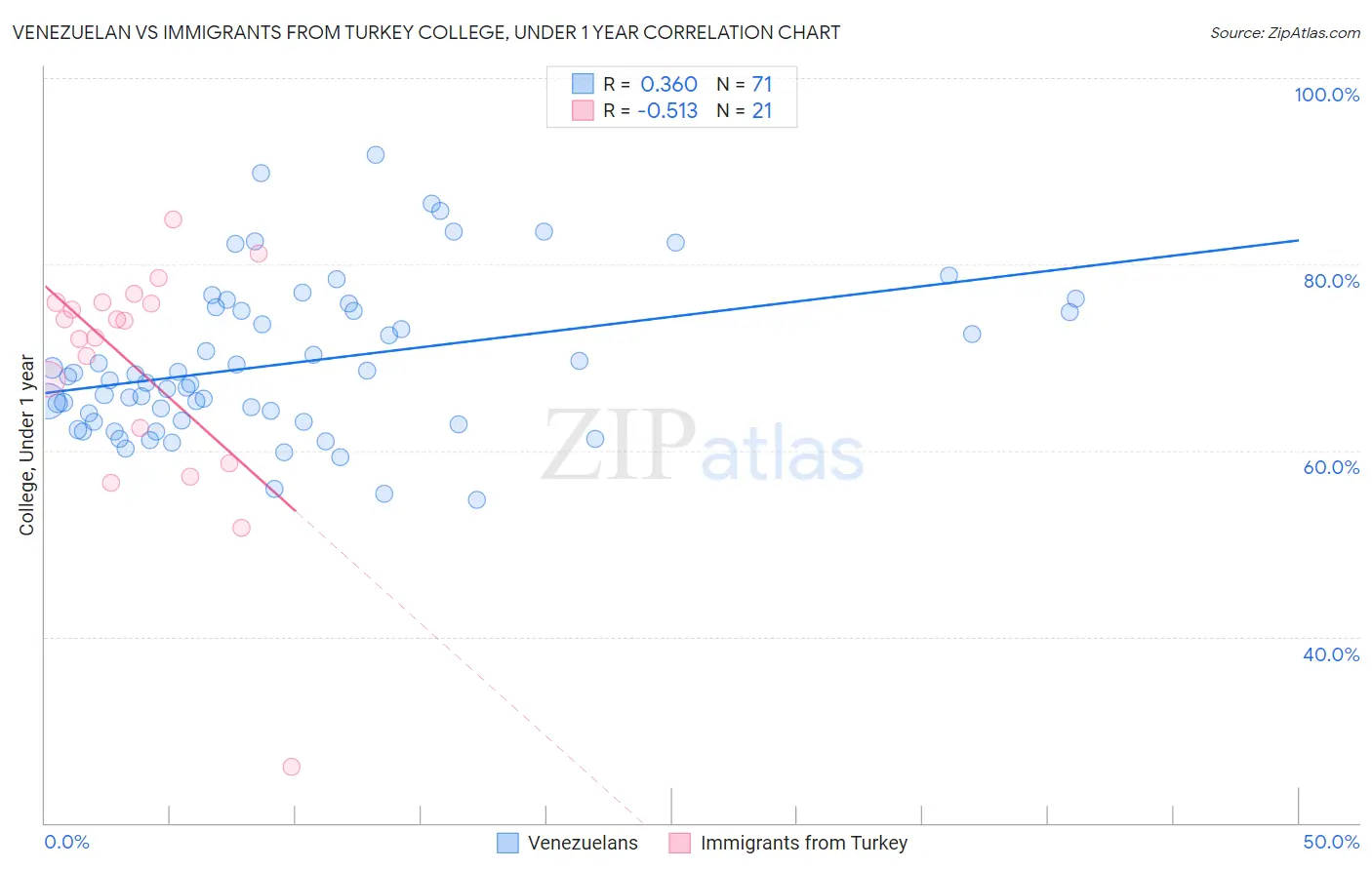 Venezuelan vs Immigrants from Turkey College, Under 1 year