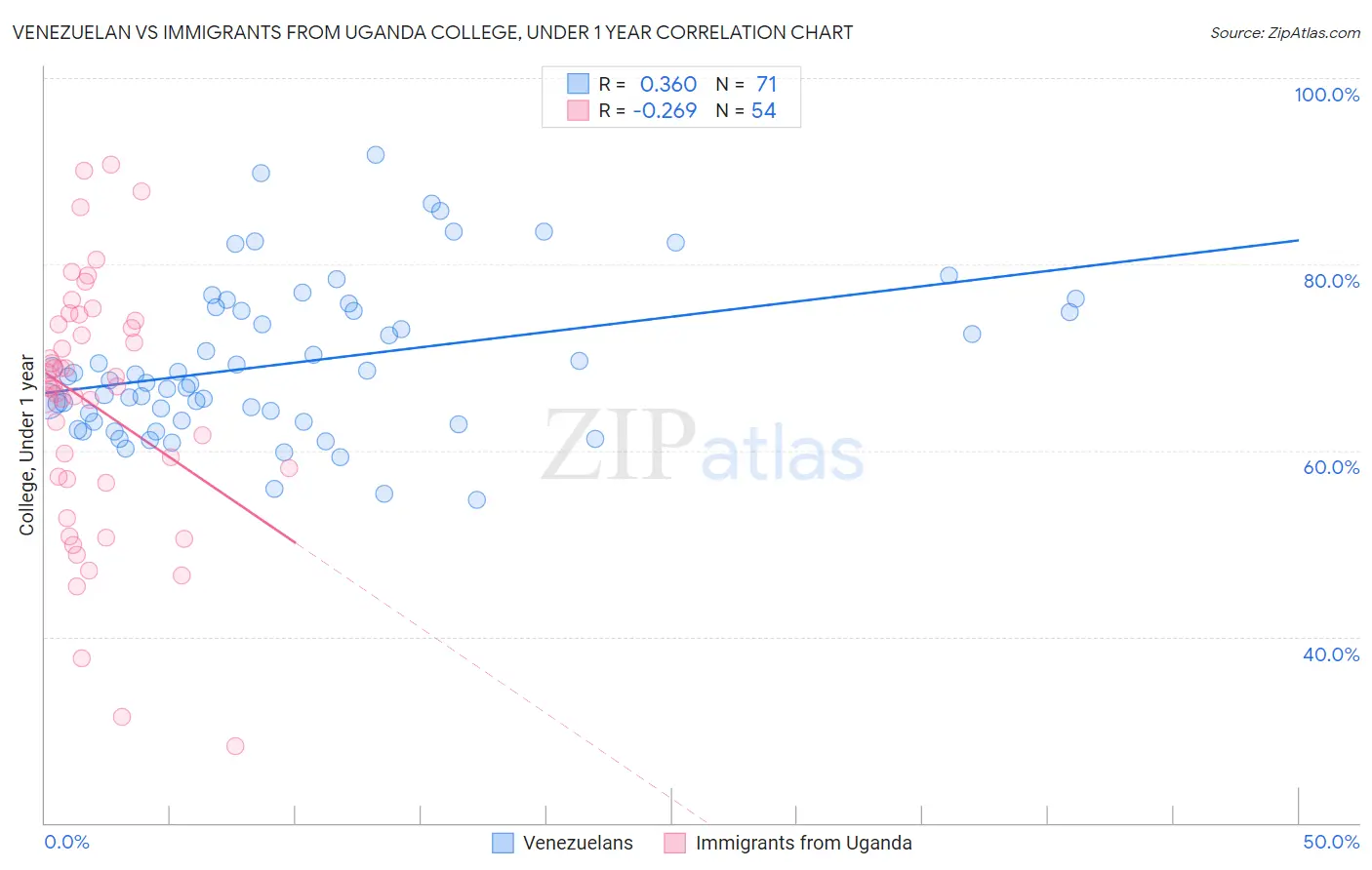 Venezuelan vs Immigrants from Uganda College, Under 1 year