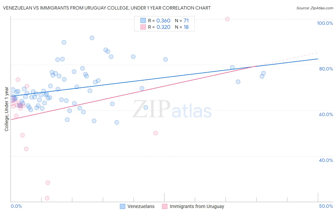 Venezuelan vs Immigrants from Uruguay College, Under 1 year